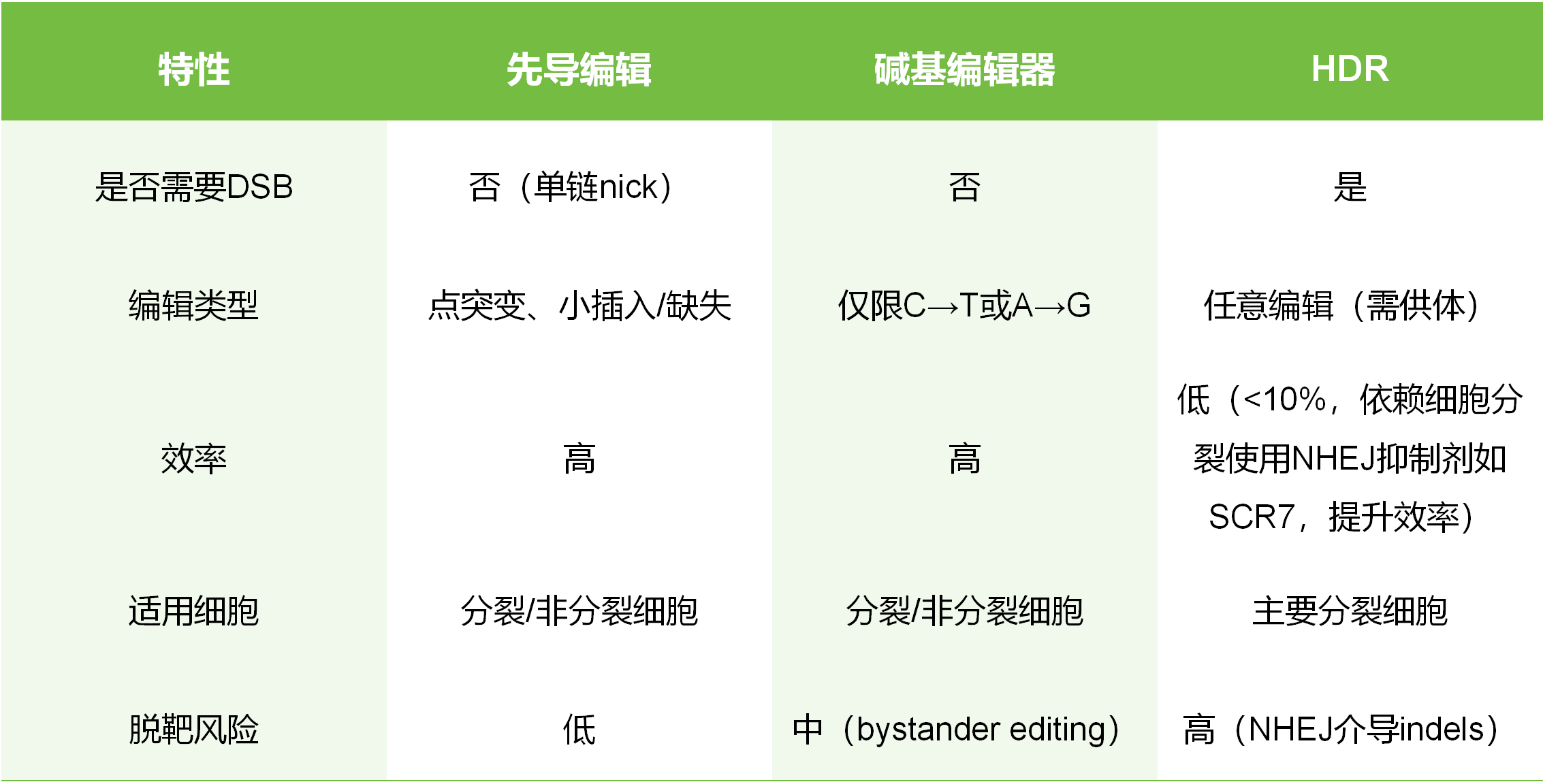 先导编辑、碱基编辑器与HDR的优缺点对比