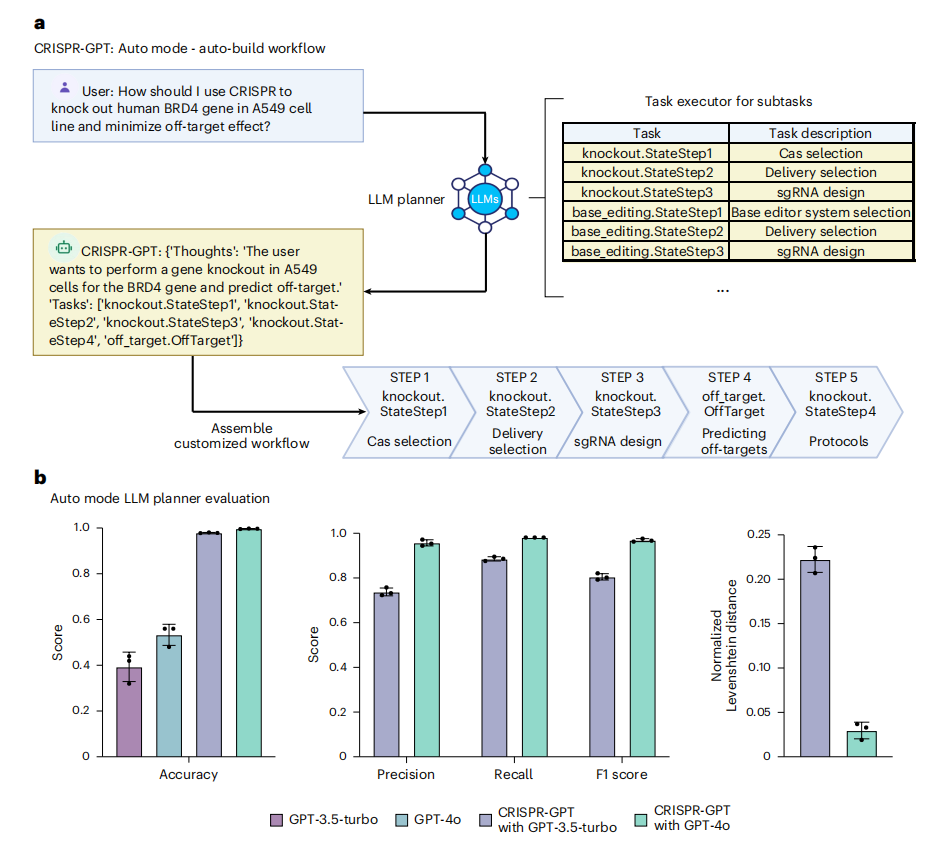 CRISPR-GPT自动模式中的任务分解与实验规划及性能评估